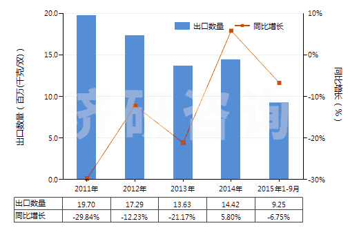 2011-2015年9月中國其他橡膠制鞋面的鞋靴(橡膠制外底及鞋面,防水及運動鞋靴除外,包括其他裝金屬護(hù)鞋頭的橡膠、塑料鞋靴)(HS64029910)出口量及增速統(tǒng)計